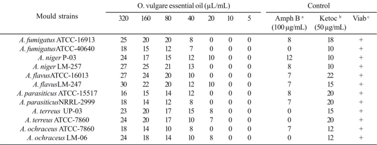 Table 1. Inhibitory effect of O. vulgare essential oil on the growth of some Aspergillus species (results expressed in millimeters of mould growth inhibition zones).