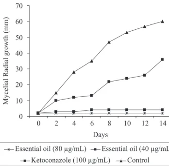 Figure 1. Effect of O. vulgare essential oil and ketoconazole on the radial mycelial growth kinetic of A