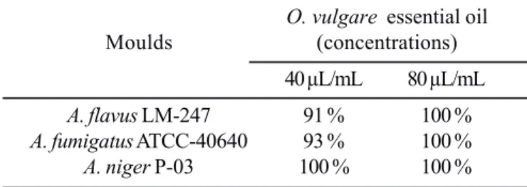 Table 2. Inhibition of O. vulgare essential oil on spore germination of Aspergillus species (results expressed in percent of spore germination inhibition in comparison with the control assay).