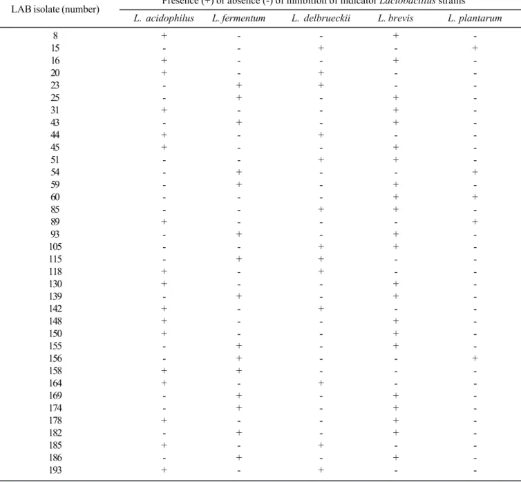 Table 1.  Presence and absence of inhibition of some indicator Lactobacillus strains by selected lactic acid bacteria (LAB) isolates from vacuum packaged beef using the agar spot test