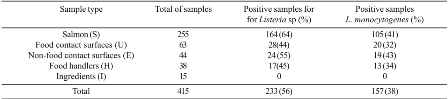 Table 2. Occurrence of Listeria sp and L. monocytogenes in a gravlax salmon processing line.