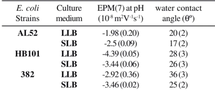 Table 1. E. coli physicochemical properties