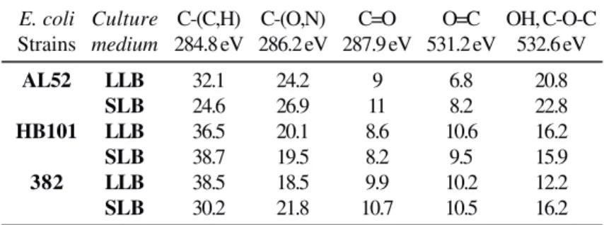 Figure 1. Relation between electrophoretic mobility and O=C function (r = 0.78)