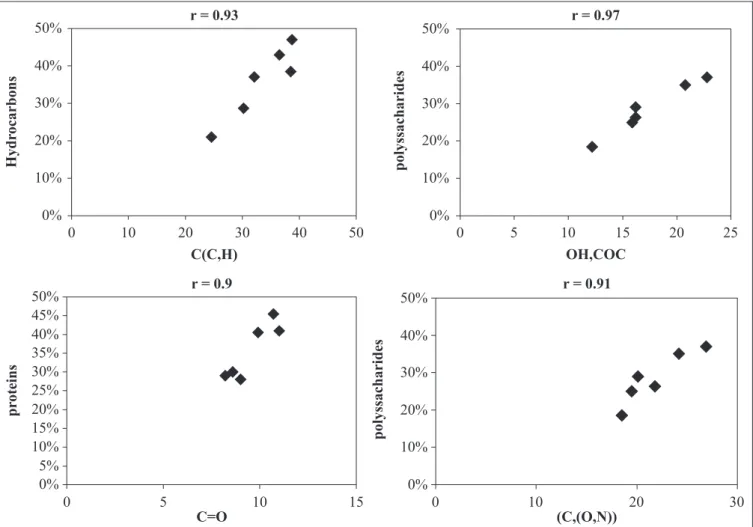 Figure 3. Relation between molecular composition and functional groups composition.