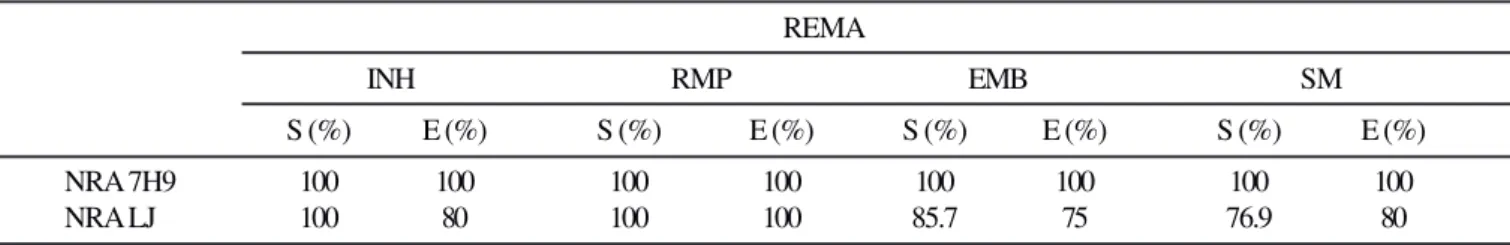 Table 1. Susceptibility test results of 18 strains of M. tuberculosis by NRA - 7H9 and NRA-LJ compared to REMA.