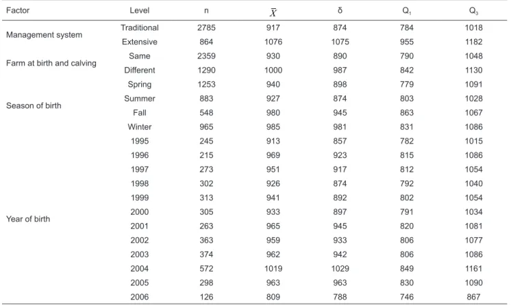 Table III. Descriptive statistics for pregnancy length (days) in Mirandesa cattle  (Estatística descritiva para a duração  da gestação (em dias) na raça Mirandesa).