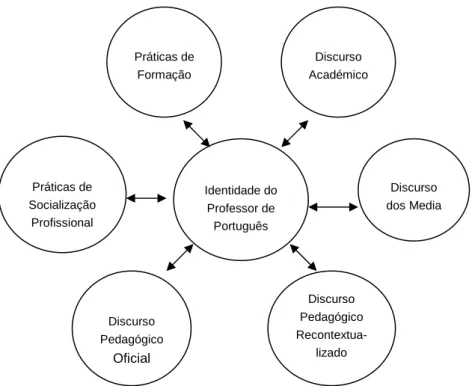 Figura  2.  Alguns  factores  construtivos  da  identidade  do  professor  de  Português