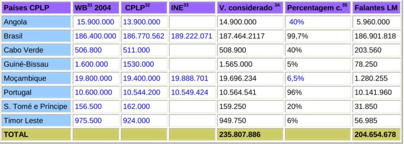 Tabela  1.  Falantes  de  Português  nos  países  CPLP:  204.654.678  milhões  de  pessoas  (Dados  do  Observatório da Língua Portuguesa de Julho de 2007)