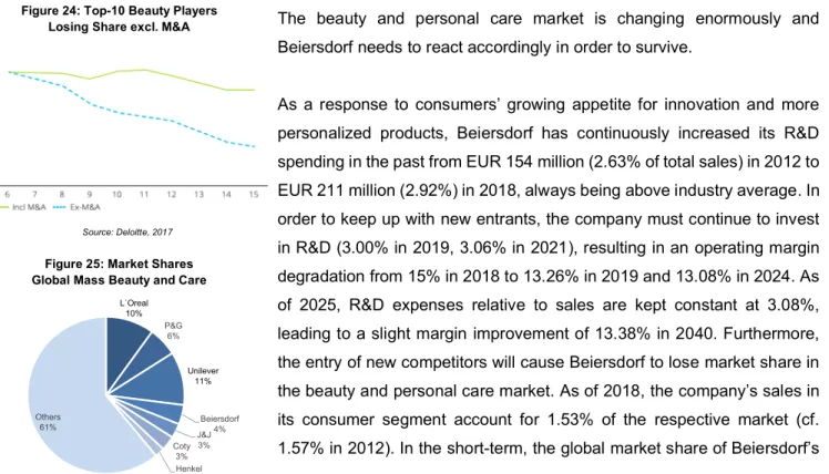 Figure 24: Top-10 Beauty Players  Losing Share excl. M&amp;A