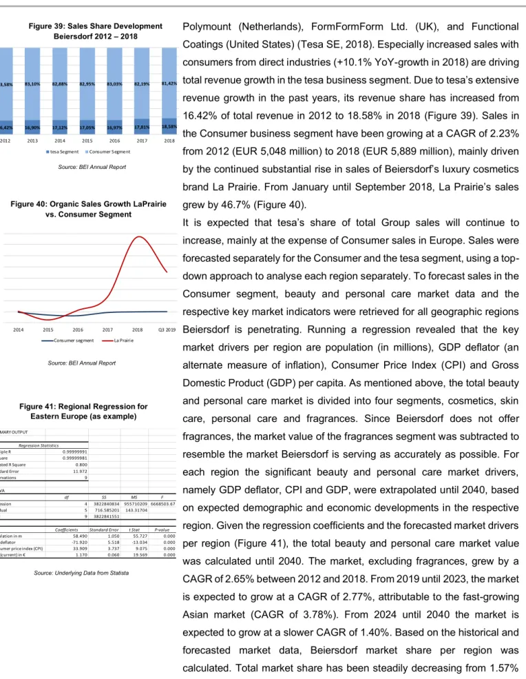 Figure 39: Sales Share Development  Beiersdorf 2012 – 2018  0%5%10%15%20%25%30%35%40% 2014 2015 2016 2017 2018 Q3 2019