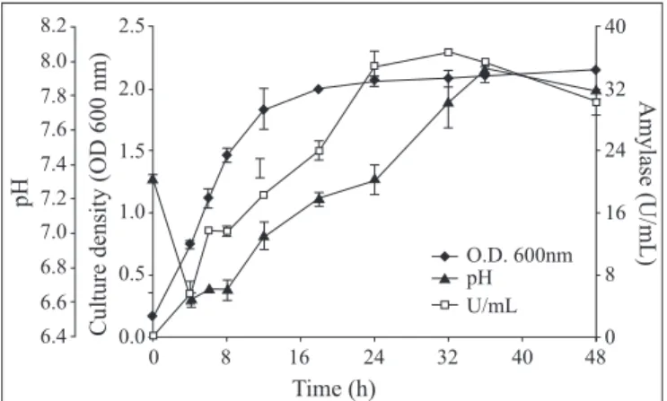 Figure 2. Optimum pH ( £ ) and stability ( ¢ ) of  α -amylase produced by Bacillus sp strain SMIA-2 grown at 50ºC for 48 h.