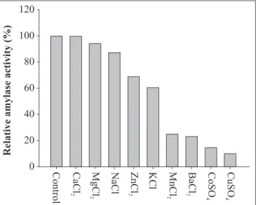 Figure 6. Effect of NaCl concentration on  α -amylase produced by Bacillus sp strain SMIA-2 grown at 50ºC for 24 h