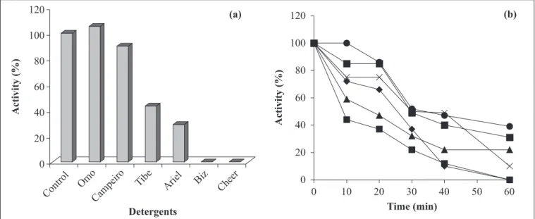 Figure 8. Compatibility of  α -amylase activity from Bacillus sp. SMIA-2 with commercial detergents ( t  Ariel ® ,  n   Biz ® ,   Δ Δ Δ Δ Δ  Cheer ® ,