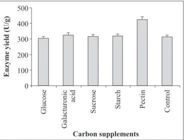 Figure 4. Effect of inoculum size on polygalacturonase yield.