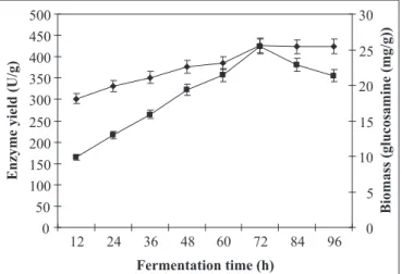 Figure 8. Time course of polygalacturonase production. Enzyme yield was monitored at regular intervals