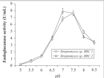 Figure 1. Effect of incubation time on endoglucanase production.