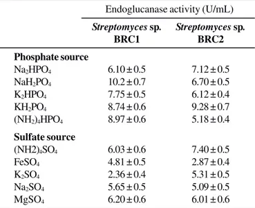 Table 1. Effect of different carbon sources (1%, w/v) on endoglucanase production by Streptomyces  sp