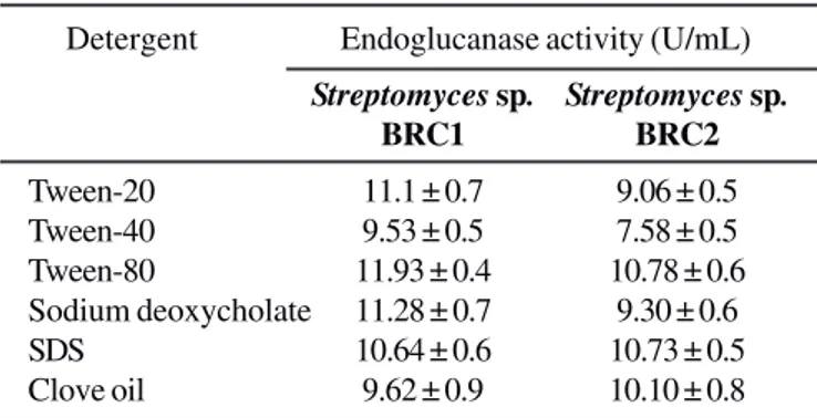 Table 4. Effect of different surfactants (0.003%, w/v) on endoglucanase production by Streptomyces  sp
