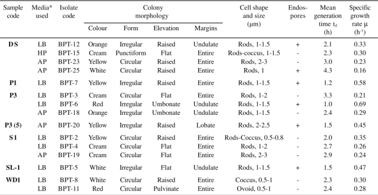 Table 3. Some characteristics of different isolates enriched from Khewra salt mine samples.