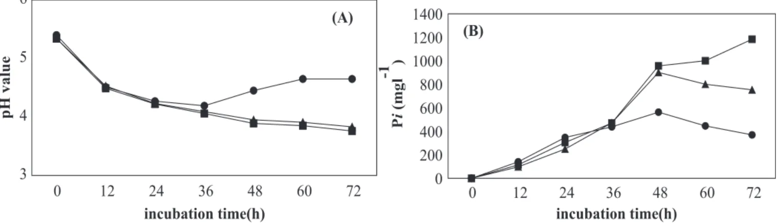 Table 1. Effect of soluble phosphate on GDH of Burkholderia cepacia DA23.