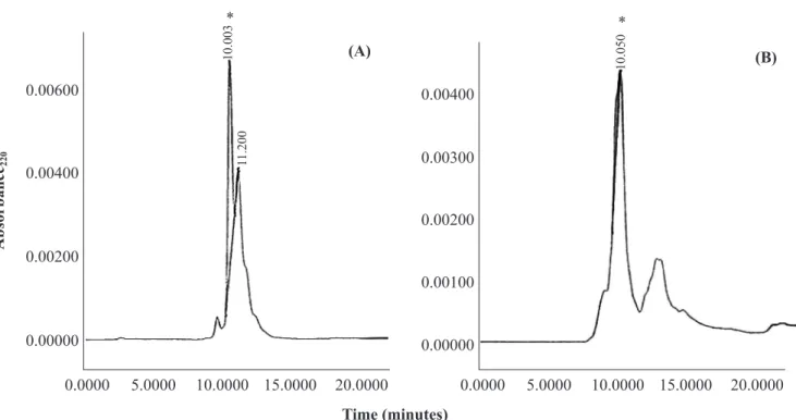 Figure 5. Changes of cell cell growth and pH value (A) and assay of GDH activity and production of gluconate (B) during the cultivation of Burkholderia cepacia DA23 with time courses