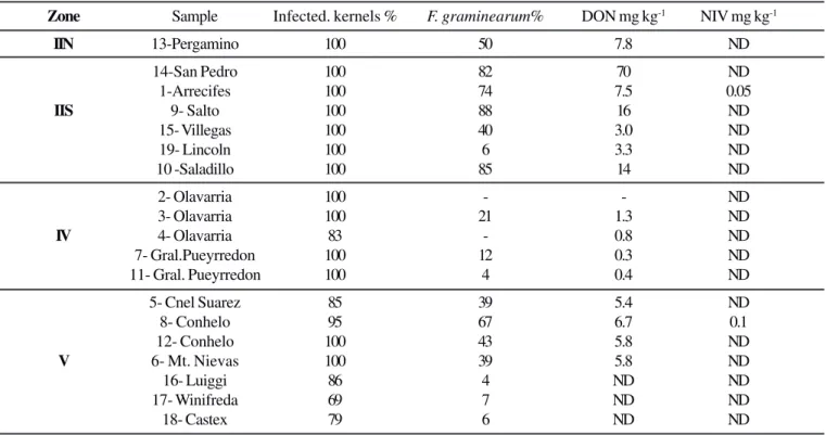 Table 1. Natural occurrence of DON and NIV in Argentinean wheat affected by head blight.