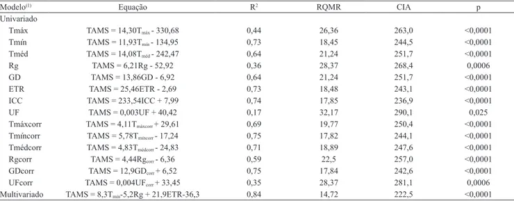 Tabela 1. Equações de regressão entre taxa média de acúmulo de matéria seca (TAMS) e as variáveis agrometeorológicas.