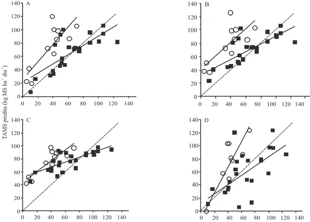 Figura 1. Relação entre a taxa média de acúmulo de matéria seca (TAMS) predita e observada, com uso  do  modelo  univariado  e  emprego  das  variáveis  climáticas:  graus-dia  corrigido  (A);  índice  climático  de  crescimento (B); temperatura mínima cor