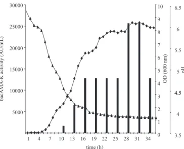 Figure 1. Growth of L. plantarum AMA-K ( -  t  - ), production of bacteriocin AMA-K ( - bars - ) and changes in pH ( -  p  - ) in MRS broth (Biolab).