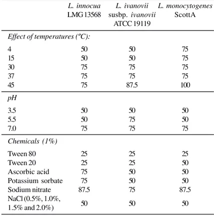 Table 3. Effect of temperature, pH and chemicals on adsorption of bacteriocin AMA-K to L