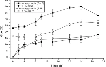 Figure  2  shows  that  the  maximum  enrichment  of  the  GLA  in  the  acylglycerols  fraction  occurs  at  between  20  and  24  hours  of reaction, when  catalyzed by  native 