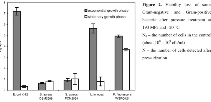 Figure  2.  Viability  loss  of  some  Gram-negative  and  Gram-positive  bacteria  after  pressure  treatment  at  193 MPa and –20 °C  