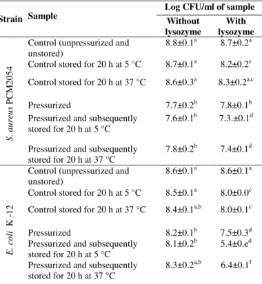 Table  2.   The  effect  of  pressure  193 MPa  at  –20 °C  and  lysozyme (400  g/ml) on the viability of S