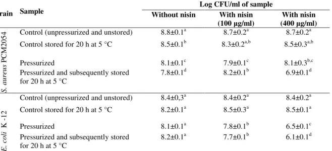 Table 3. The effect of pressure 193 MPa at –20 °C and nisin on the viability of S. aureus and E