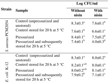 Table 4. The effect of pressure 193 MPa at –20 °C and nisin  (400  g/ml)  on  the  viability  of  S