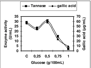 Figure  1.  Effect  of  tannic  acid  on  tannase  and  gallic  acid  production  by  A.niger  isolate