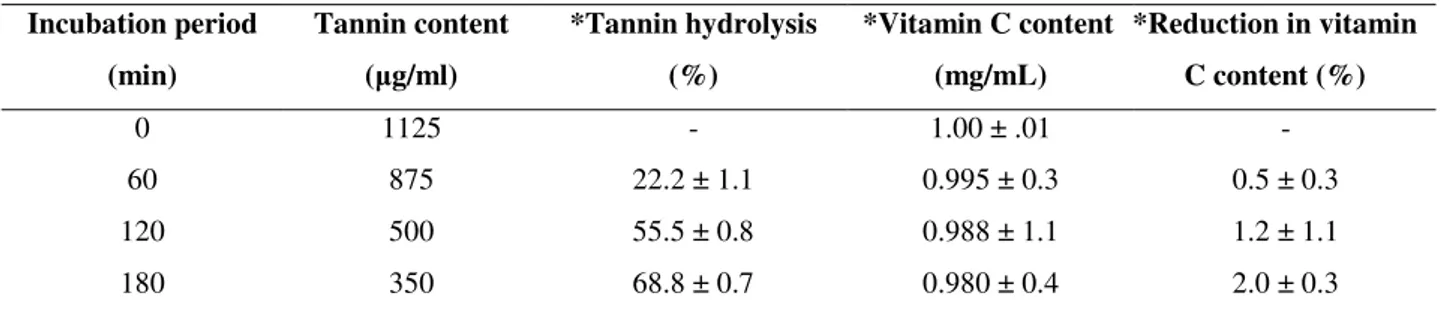 Table 1.  Tannin hydrolysis in aonla juice by immobilized enzyme as a function of time    