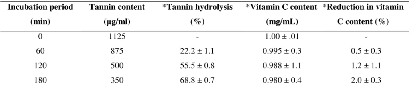 Table 1.  Tannin hydrolysis in aonla juice by immobilized enzyme as a function of time    