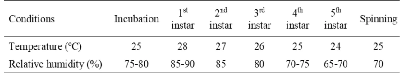 Table  3.  Optimum  temperature  and  humidity  requirements  of  silkworm  during  various  stages
