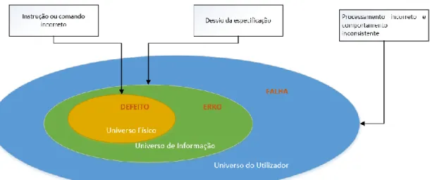 Figura 1 - Defeito, Erro, Falha Adaptado: (Neto, 2014) 