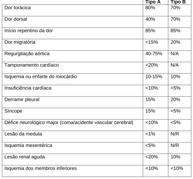 Tabela 5 Apresentações e complicações clínicas principais dos doentes com disseção aórtica  aguda  