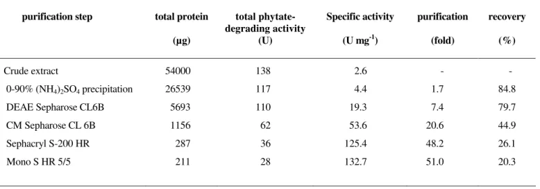 Table 1. Purification scheme for the phytate-degrading enzyme from Aspergillus niger 