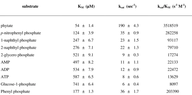 Table 2.  Kinetic constants for the hydrolysis of phosphorylated compounds by the phytate-degrading enzyme from Aspergillus  niger at pH 5.0 