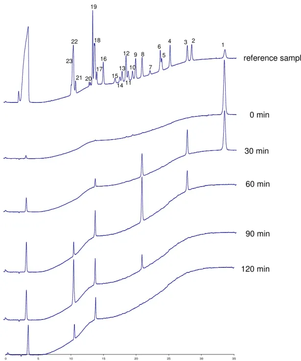 Figure  2.  High  performance  ion  chromatography  analysis  of  hydrolysis  products  of  phytate  by  an  apparently  pure  phytate- phytate-degrading enzyme from Aspergillus niger 