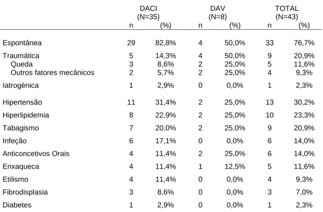Tabela 3: Fatores de risco e condições associadas às DAC segundo a localização. 