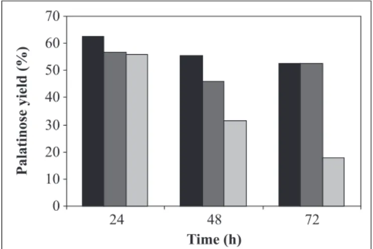 Figure 3. Conversion of sucrose to palatinose using immobilized cells, at varying alginate concentrations (   sodium alginate 2%,    sodium alginate 3% and    sodium alginate 4%).