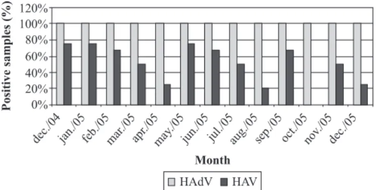 Figure 1. of HAdV and HAV positive domestic sewage samples from December 2004 to December 2005.