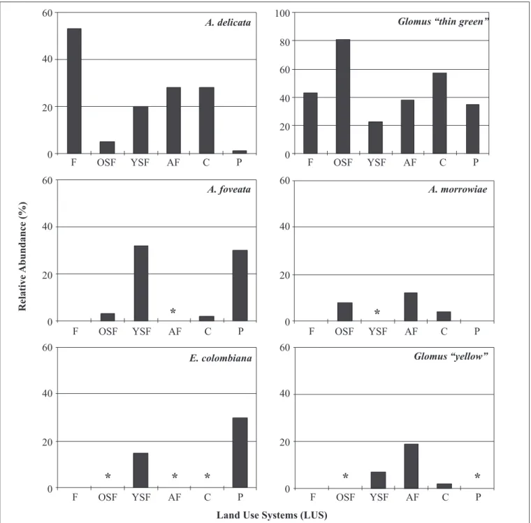 Figure 1.  Relative abundance (%) of the most prolific sporulators according to each land use system (LUS)