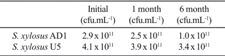 Figure 1. Fermentation of Staphylococcus xylosus AD1 and U5 in BHI broth at 35ºC. a) Counting of viable cells at the time of fermentation; b) Curve of absorbance relative at the time of fermentation; c) Variation of the pH of the medium of fermentation.
