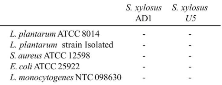 Table 2. Antimicrobial activity of the S. xylosus strains isolated against selected strains.